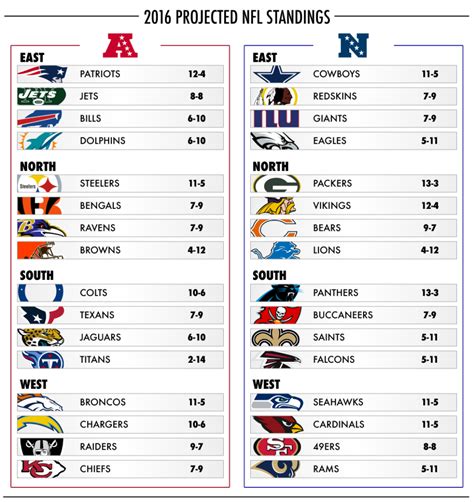 nfc west standings 2016|nfl afc current standings.